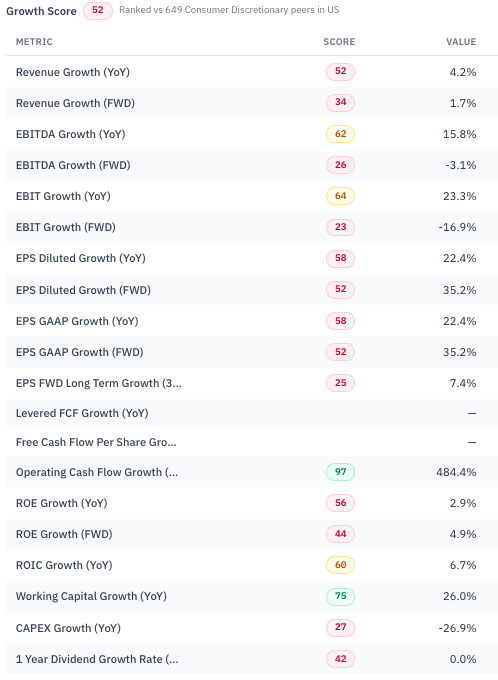 STRT Growth factor breakdown: trailing EBITDA, EBIT and EPS growth in the double digits score mid-range, while forward revenue growth of 1.7% and forward EBITDA growth of -3.1% drag the factor to 52. Source: RankedStocks.com, STRT research page, Growth score. STRT Growth factor breakdown: trailing EBITDA, EBIT and EPS growth in the double digits score mid-range, while forward revenue growth of 1.7% and forward EBITDA growth of -3.1% drag the factor to 52. Source: RankedStocks.com, STRT research page, Growth score.