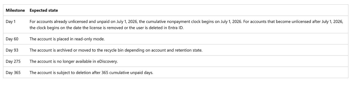 Milestone Expected state Day 1 For accounts already unlicensed and unpaid on July 1, 2026, the cumulative nonpayment clock begins on July 1, 2026. For accounts that become unlicensed after July 1, 2026, the clock begins on the date the license is removed or the user is deleted in Entra ID. Day 60 The account is placed in read-only mode. Day 93 The account is archived or moved to the recycle bin depending on account and retention state. Day 275 The account is no longer available in eDiscovery. Day 365 The account is subject to deletion after 365 cumulative unpaid days. Milestone Expected state Day 1 For accounts already unlicensed and unpaid on July 1, 2026, the cumulative nonpayment clock begins on July 1, 2026. For accounts that become unlicensed after July 1, 2026, the clock begins on the date the license is removed or the user is deleted in Entra ID. Day 60 The account is placed in read-only mode. Day 93 The account is archived or moved to the recycle bin depending on account and retention state. Day 275 The account is no longer available in eDiscovery. Day 365 The account is subject to deletion after 365 cumulative unpaid days.
