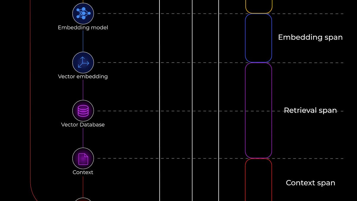 Layers of Observability in AI Systems - by Avi Chawla