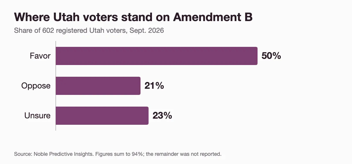Bar chart: Noble Predictive Insights poll of 602 registered Utah voters, September 2026. 50% favor Amendment B, 21% oppose, 23% unsure. Bar chart: Noble Predictive Insights poll of 602 registered Utah voters, September 2026. 50% favor Amendment B, 21% oppose, 23% unsure.