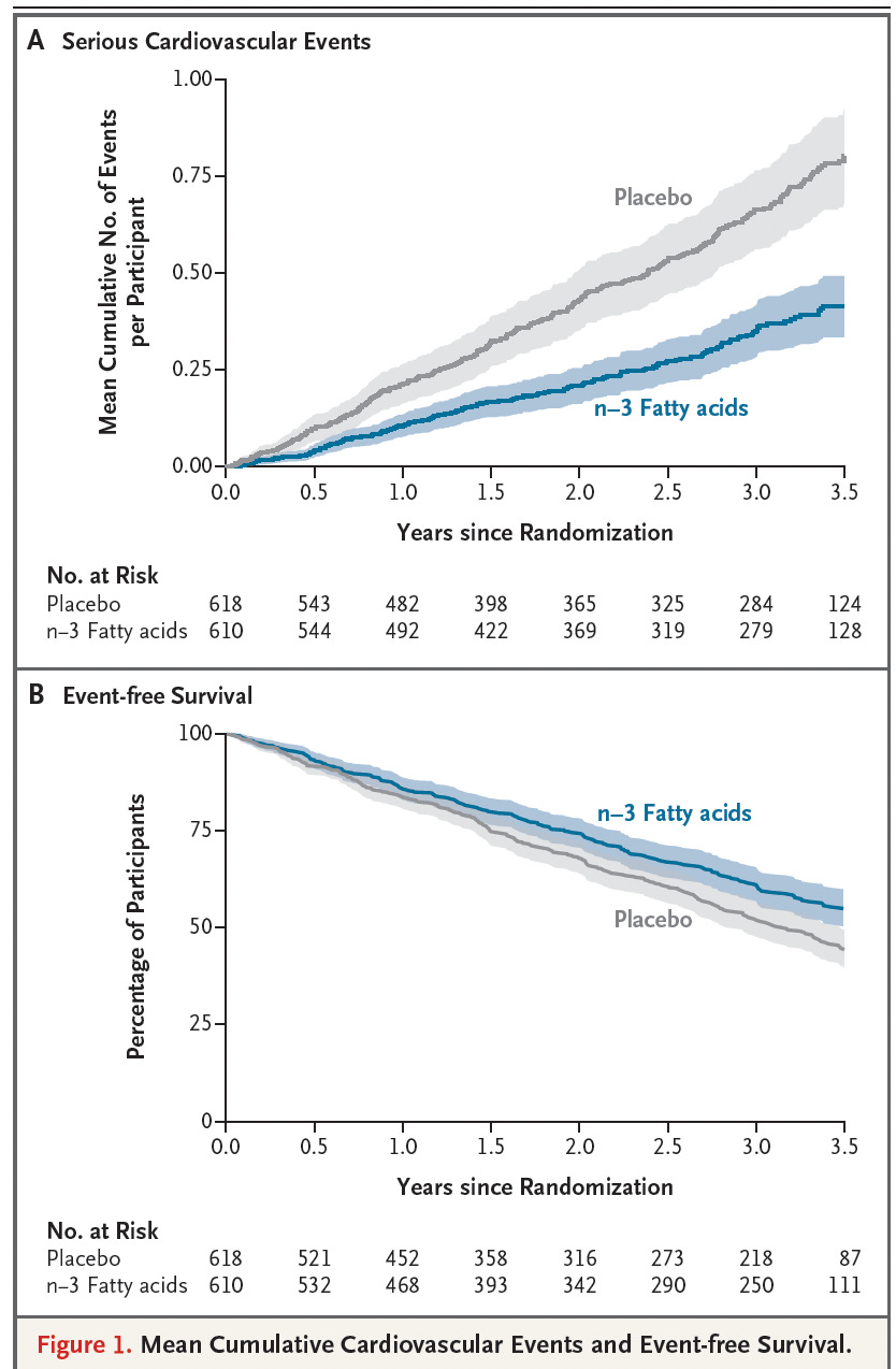 High dose omega-3s in end stage renal disease: what do we learn from the PISCES trial?