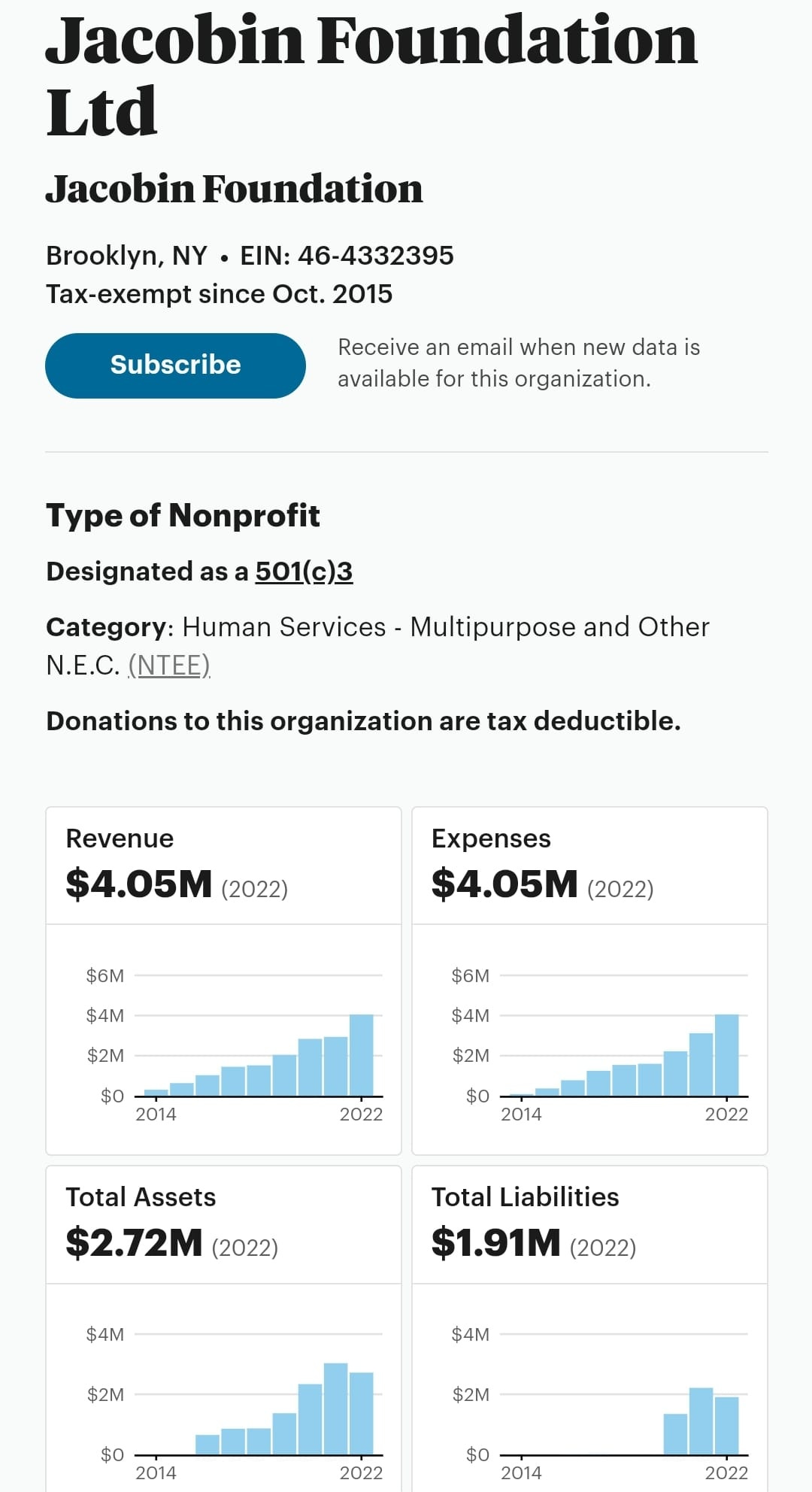 May be an image of text that says 'Jacobin Foundation Ltd Jacobin Foundation Brooklyn, NY EIN: 46-4332395 Tax-exempt since Oct. 2015 Subscribe Receive an email when new data is available for this organization. Type of Nonprofit Designated as a 501(c)3 Category: Human Services Multipurpose and Other N.E.C. (NTEE) Donations to this organization are tax deductible. Revenue $4.05M (2022) Expenses $4.05M (2022) $6M $4M $6M $2M $4M $0 2014 $2M 2022 $0 2014 2022 Total Assets $2.72M (2022) Total Liabilities $1.91M (2022) $4M $2 $4M $2M $0 2014 2022 $0 2014 2022'