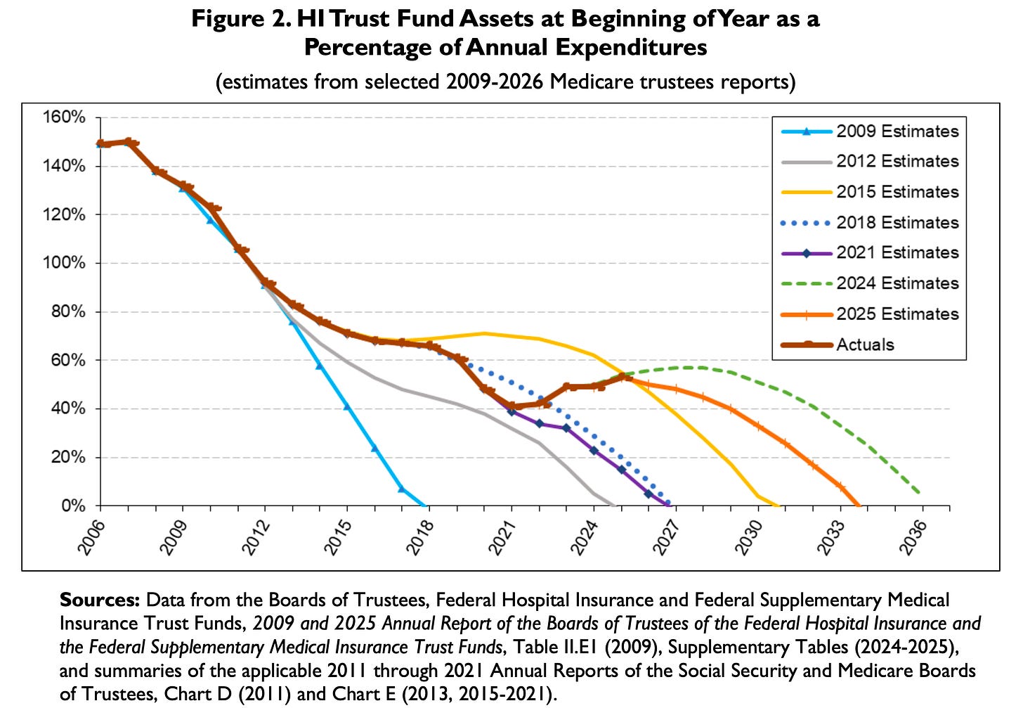 A line chart titled “HI Trust Fund Assets at Beginning ofYear [sic] as a Percentage of Annual Expenditures,” covering 2006 through 2036 on the horizontal axis and 0% to 160% on the vertical axis. Seven forecast lines, drawn from the 2009, 2012, 2015, 2018, 2021, 2024, and 2025 Medicare trustees reports, each start high and descend to 0%, with each successive report’s line reaching zero later than the one before it. A separate brown line labeled “Actuals” tracks the fund’s real balance, falling from about 150% in 2006 to roughly 40% to 60% in recent years.