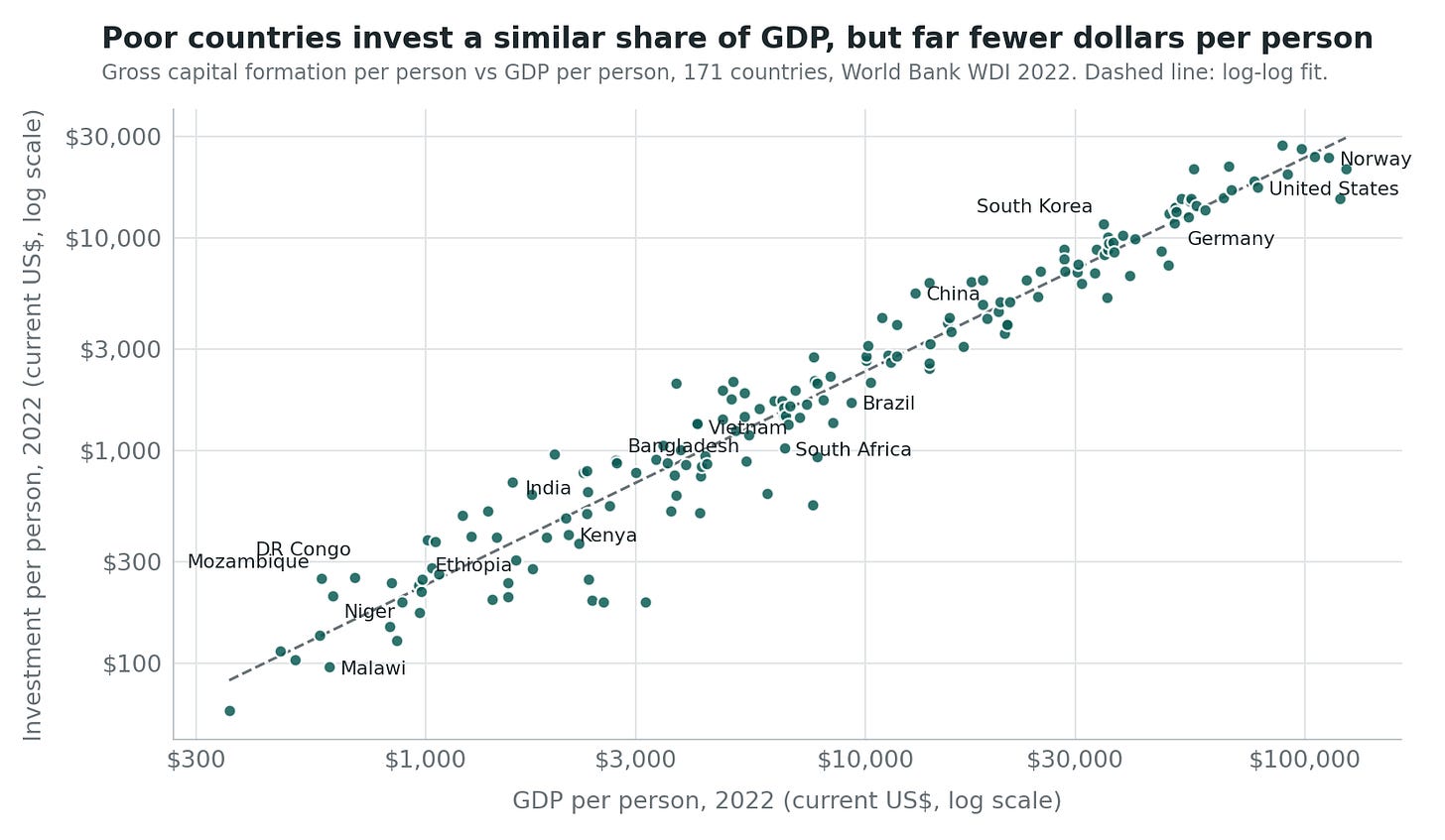 World Bank WDI, 2022 · gross capital formation (% of GDP) × GDP per capita (current US$) · 171 countries World Bank WDI, 2022 · gross capital formation (% of GDP) × GDP per capita (current US$) · 171 countries