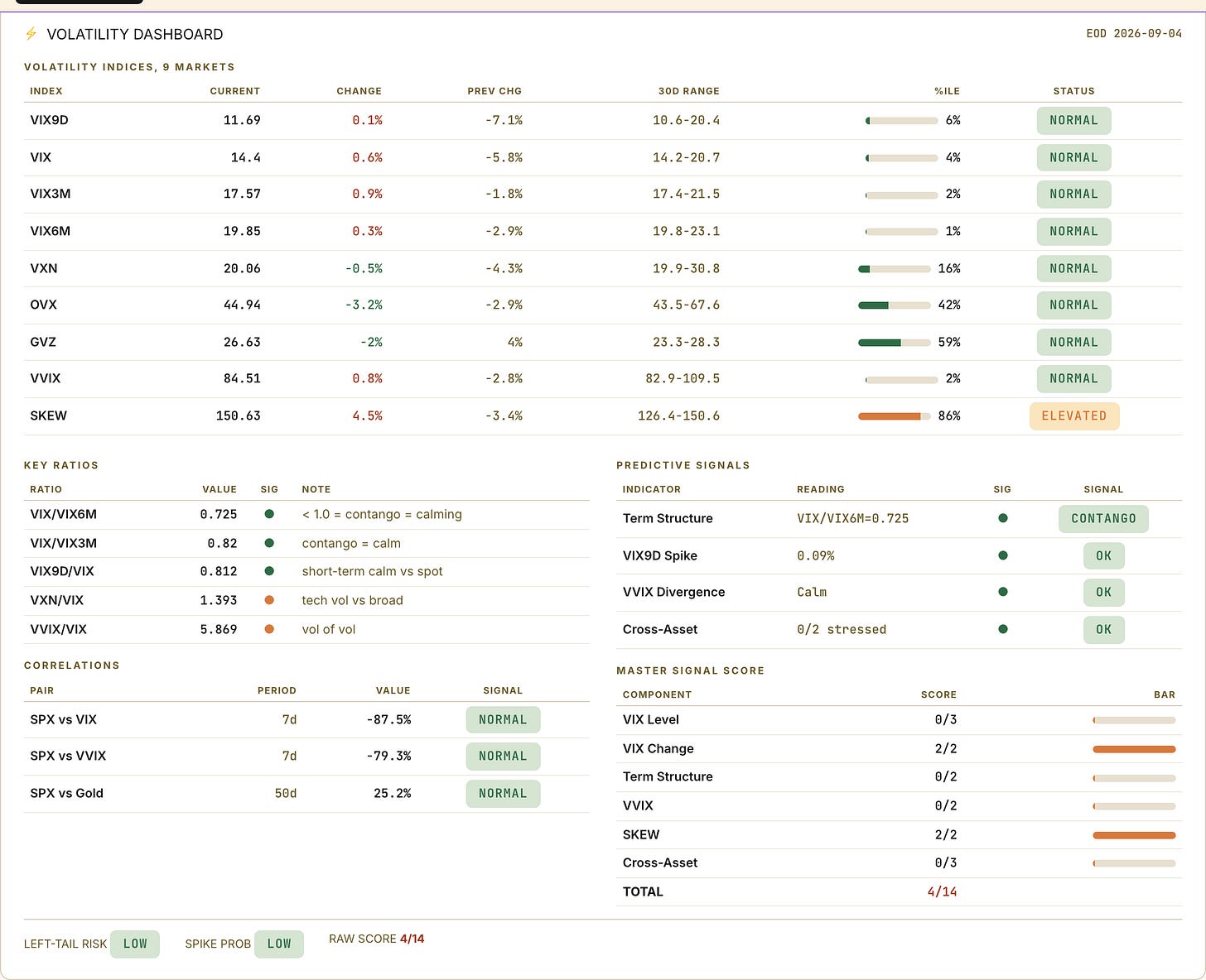 Volatility board, SKEW elevated at 150.6, EOD September 4