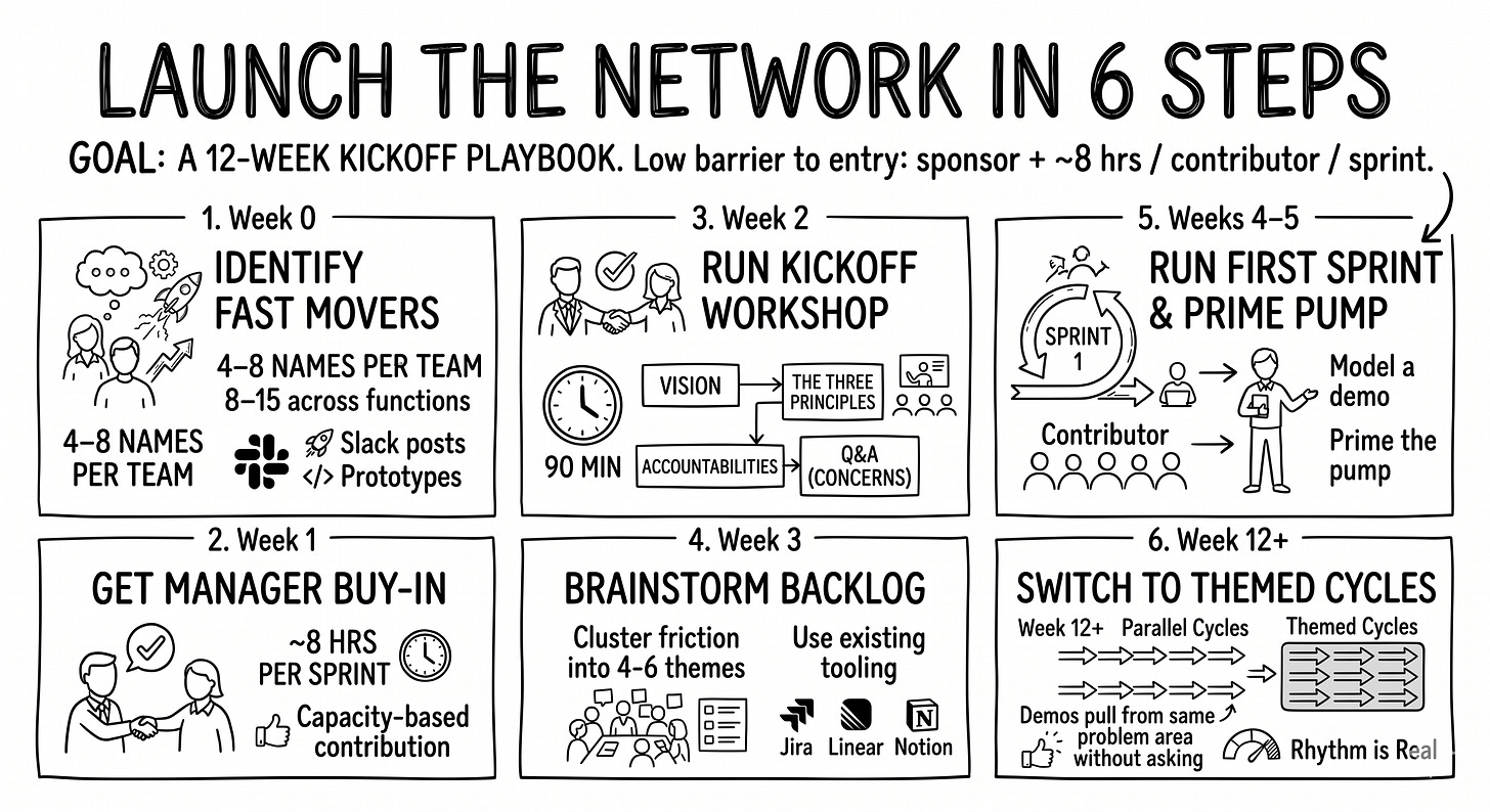 Hand-drawn black-and-white timeline with six numbered checkpoints arranged left-to-right along a path, each connected by an arrow. Step 1 (a checklist): “Identify fast movers.” Step 2 (a handshake): “Get manager buy-in.” Step 3 (a meeting circle): “Run kickoff workshop.” Step 4 (a stack of post-its): “Brainstorm the backlog.” Step 5 (an hourglass): “Run the first sprint.” Step 6 (a forking arrow merging into one path): “Switch parallel to themed.” A thin time-marker line runs underneath labeled “Week 0” on the left and “Week 12+” on the right. Hand-drawn black-and-white timeline with six numbered checkpoints arranged left-to-right along a path, each connected by an arrow. Step 1 (a checklist): “Identify fast movers.” Step 2 (a handshake): “Get manager buy-in.” Step 3 (a meeting circle): “Run kickoff workshop.” Step 4 (a stack of post-its): “Brainstorm the backlog.” Step 5 (an hourglass): “Run the first sprint.” Step 6 (a forking arrow merging into one path): “Switch parallel to themed.” A thin time-marker line runs underneath labeled “Week 0” on the left and “Week 12+” on the right.