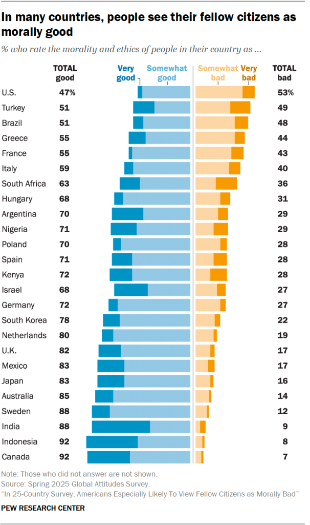 In many countries, people see their fellow citizens as morally good