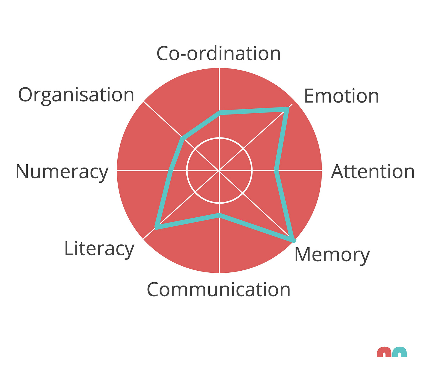 A radar chart illustrating a spiky profile, with a red circular background divided into seven labeled sections: co-ordination, emotion, attention, memory, communication, literacy, numeracy, and organisation. A light blue polygon overlays the chart, highlighting an uneven distribution of strengths and challenges across these areas. 