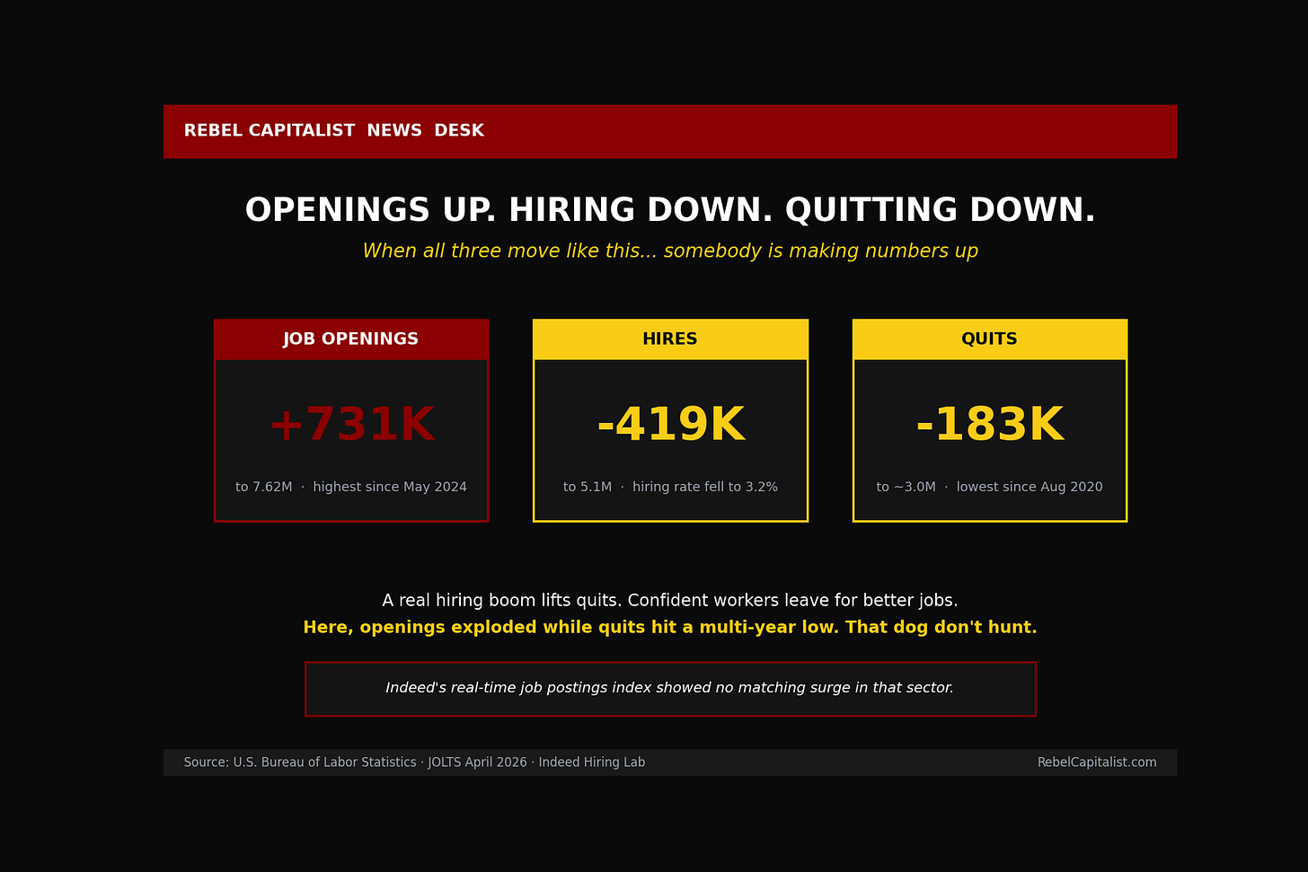 Job market infographic showing rising openings, declining hires and quits data