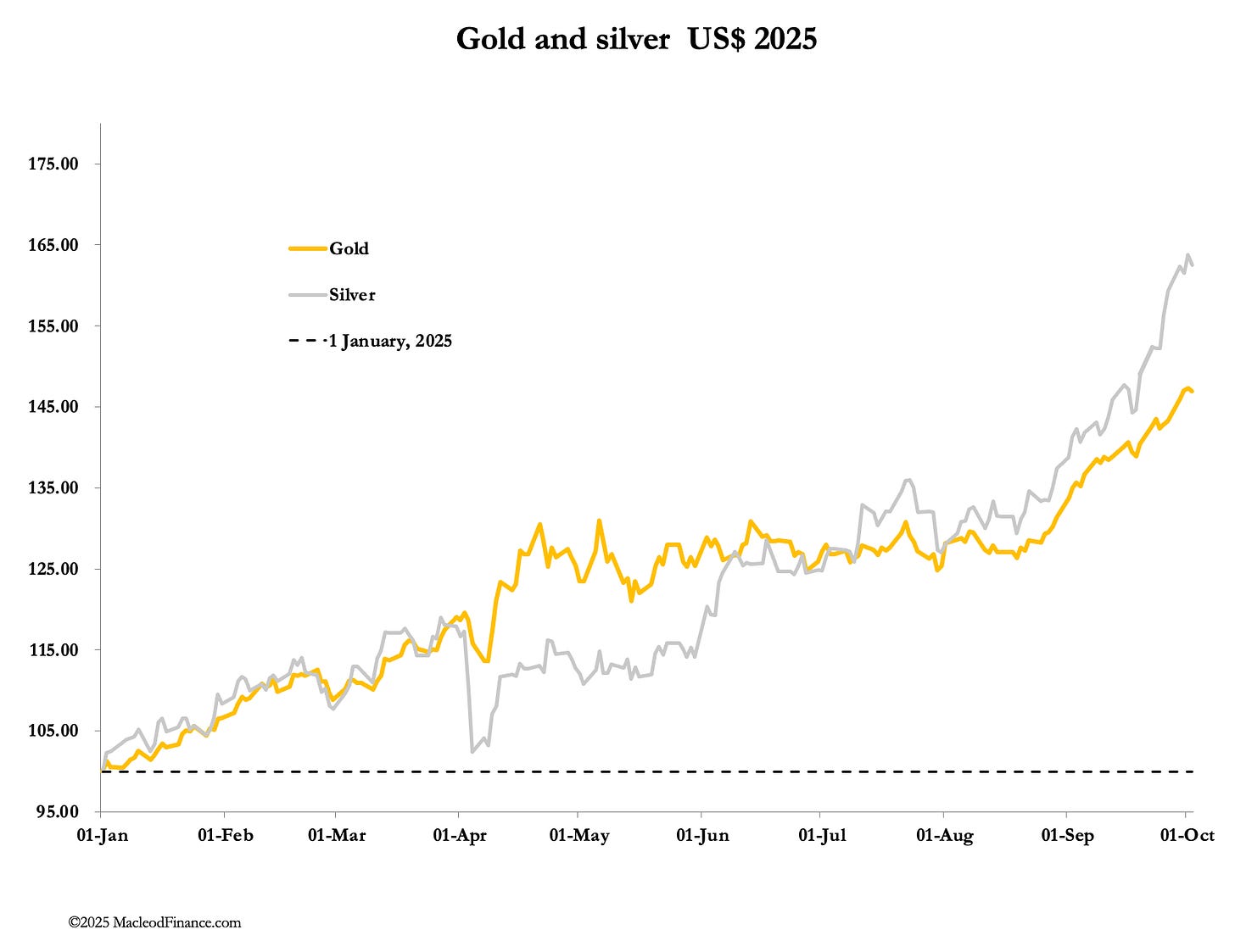 A graph of gold and silver
AI-generated content may be incorrect. A graph of gold and silver
AI-generated content may be incorrect.