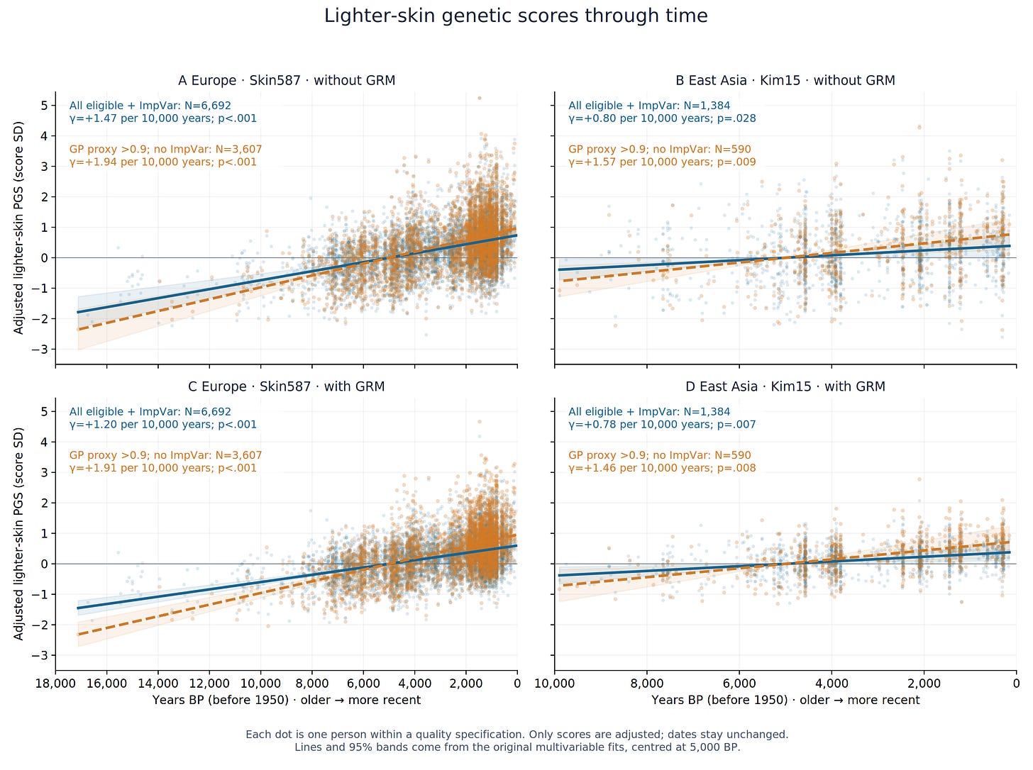 Figure 2. Adjusted lighter-skin scores through time. Each dot represents one person within a quality specification. Blue: all eligible people, adjusting for imputation variance standardized within study (Europe N=6,692; East Asia N=1,384). Orange: mean heterozygote genotype-probability proxy >0.9, without ImpVar (Europe N=3,607; East Asia N=590). This proxy is uncalibrated and is not IQS. The same person can appear in both colours with a separately adjusted score. All models include study fixed effects; the lower panels also remove the fitted genetic-relationship random effect. Years BP means years before 1950; older dates are on the left. Lines and shaded 95% intervals come from the original time coefficients in Table 5, with fitted scores centred at 5,000 BP. Dates are not residualized, and no new line is fitted to the adjusted dots. Farming and UVB are absent from these overall-trend models. Score scales differ between populations and do not measure comparable changes in physical skin colour. Tap or click to enlarge.