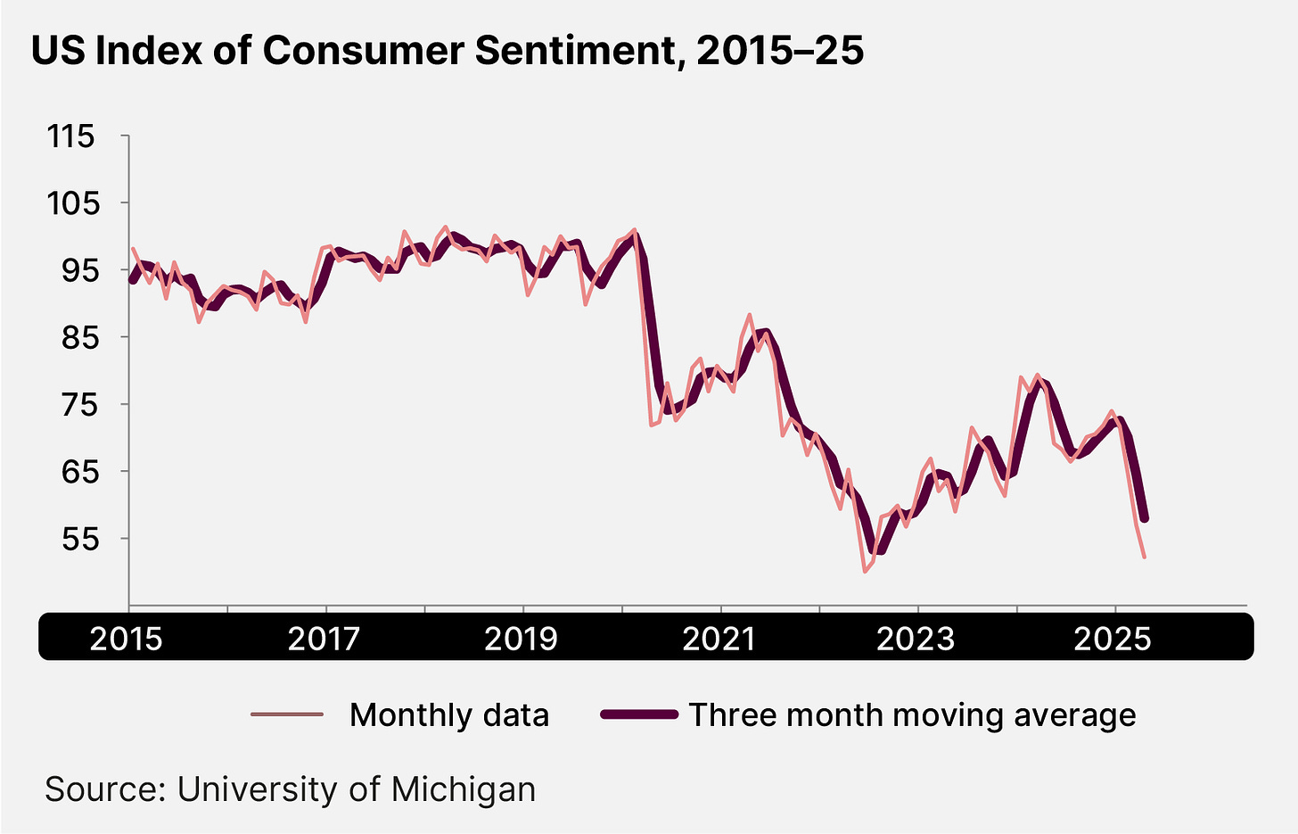 US Index of Consumer Sentiment, 2015-25