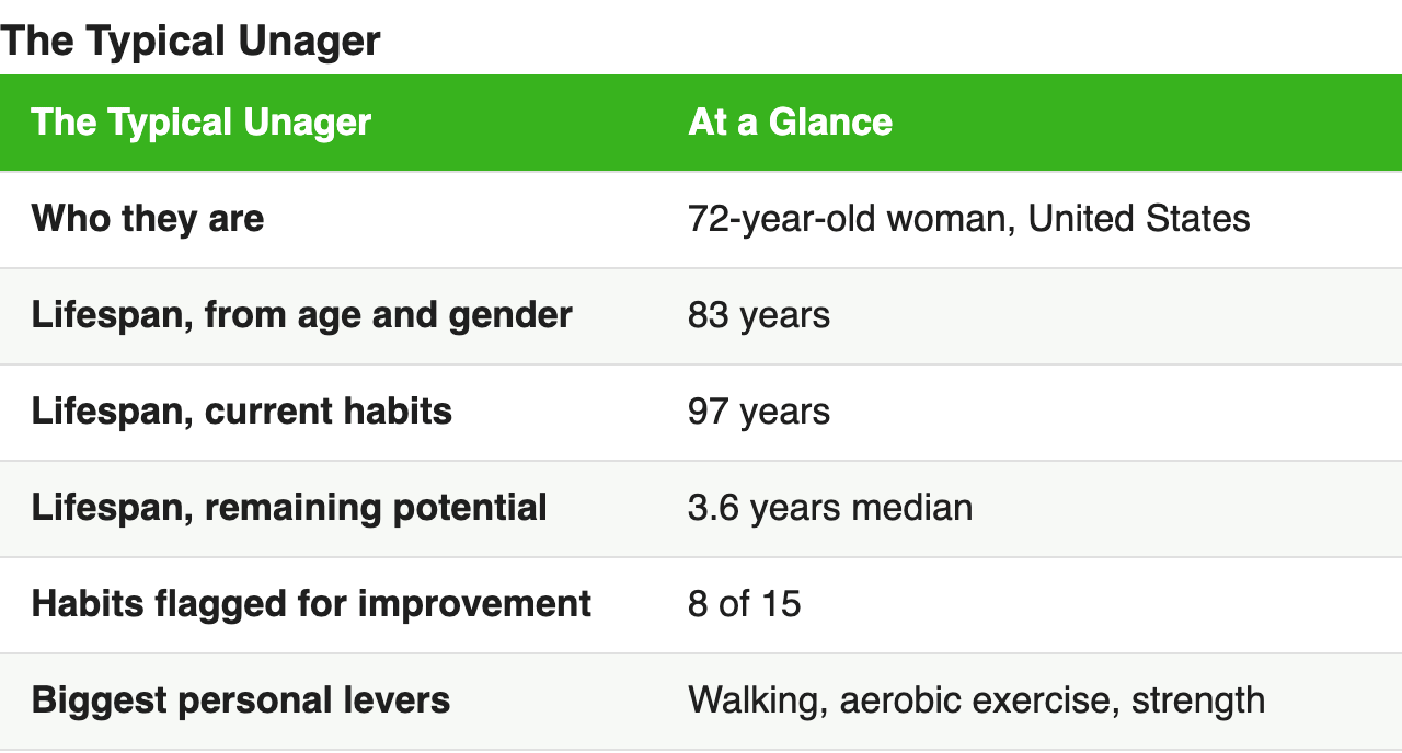 Profile table of the typical Unager: a 72-year-old woman in the United States, 83 year baseline lifespan, 97 years on current habits, 3.6 years remaining, 8 of 15 habits flagged Profile table of the typical Unager: a 72-year-old woman in the United States, 83 year baseline lifespan, 97 years on current habits, 3.6 years remaining, 8 of 15 habits flagged