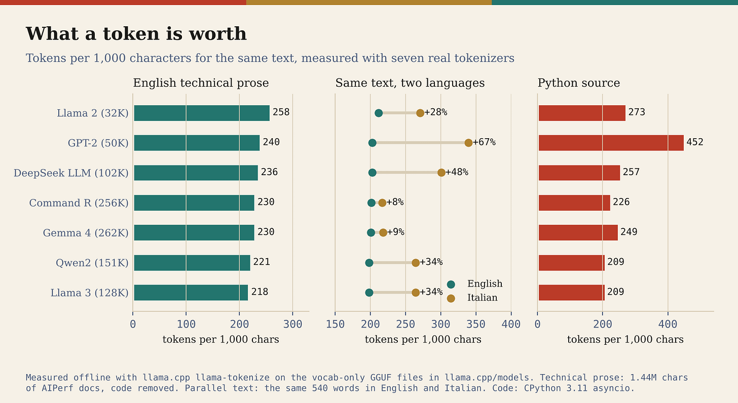 Tokens per 1,000 characters for the same text under seven real tokenizers, measured offline. Switching language moves the count by 8% to 67% depending on the tokenizer; switching tokenizer moves the count for code by more than two times. Tokens per 1,000 characters for the same text under seven real tokenizers, measured offline. Switching language moves the count by 8% to 67% depending on the tokenizer; switching tokenizer moves the count for code by more than two times.