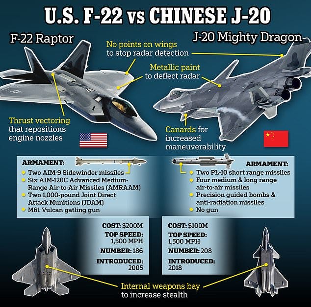 The US F-22 and Chinese J-20 are compared above. China is accused of stealing US technology to design its fifth-generation stealth fighter jet The US F-22 and Chinese J-20 are compared above. China is accused of stealing US technology to design its fifth-generation stealth fighter jet