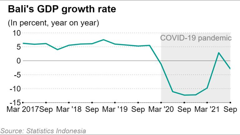 Bali still a shadow of its former self as foreign tourists ...
