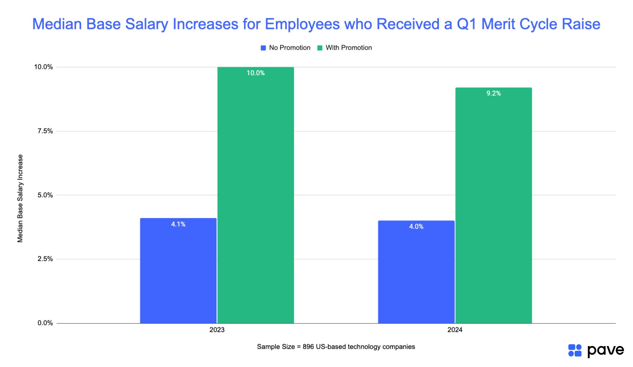 Market Pay Ranges What