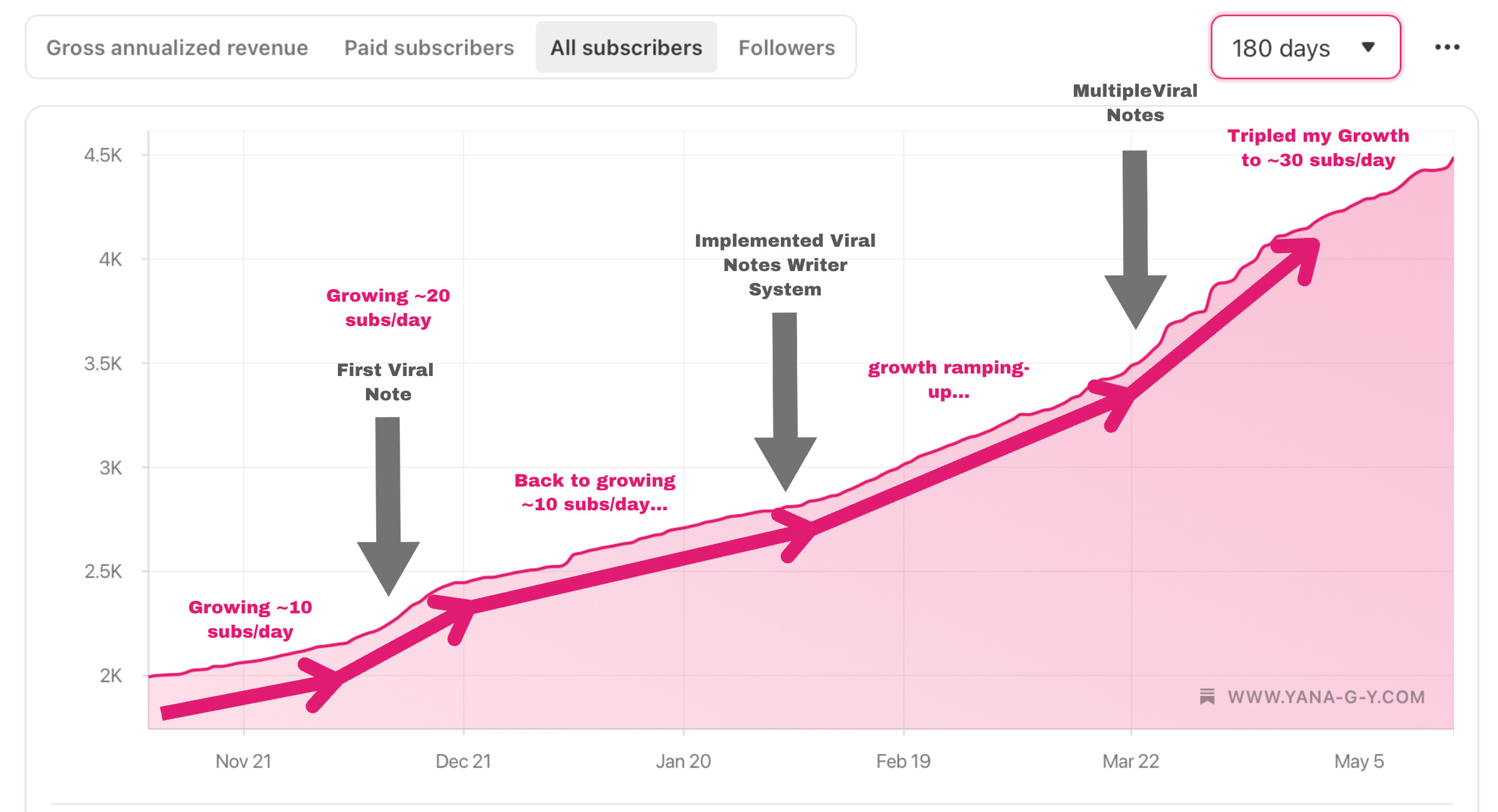 How i tripled my substack subs growth with Notes