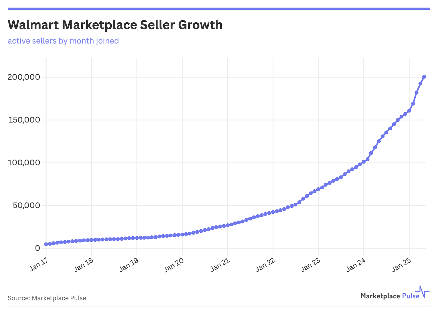 Walmart Marketplace Seller Growth by Month