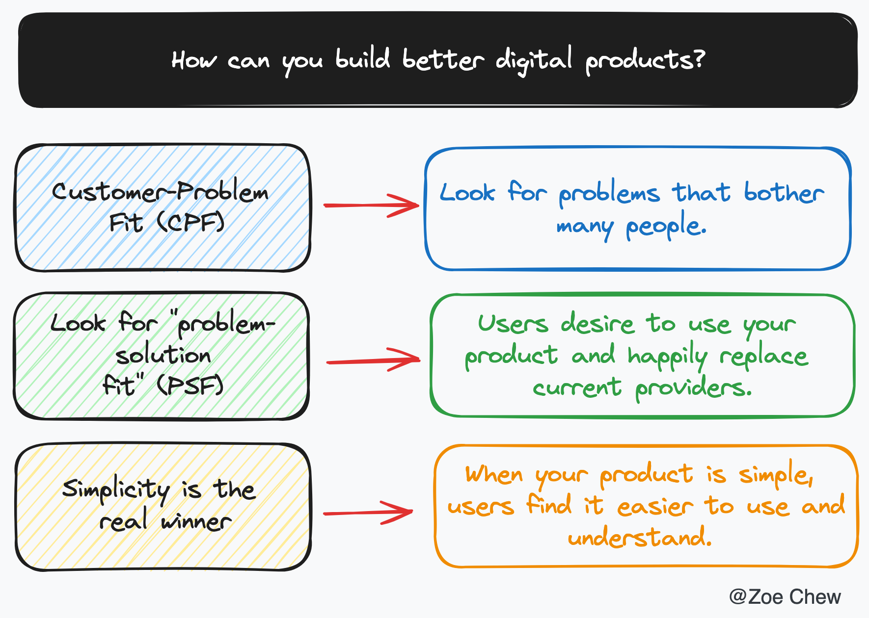 Product Construction Example Part 1: Product Building Lessons for Startups, SaaS and Product Creators