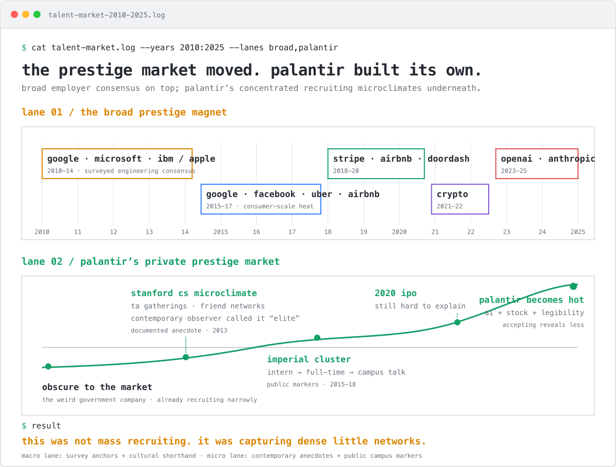 the consensus prestige destination changed while palantir stayed weird