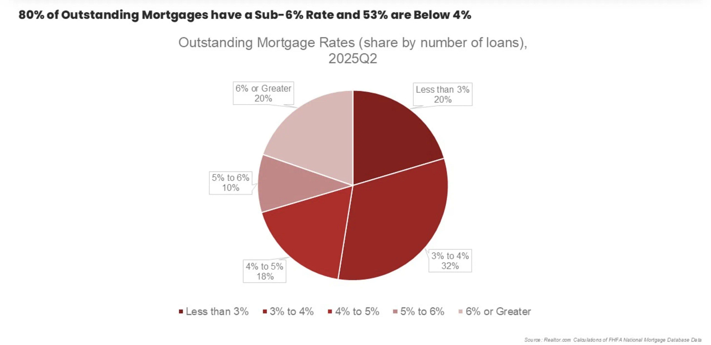 Homeowners With Sub-4% Mortgage Rates Are On the Move—and They're Buying  Newly Built Homes