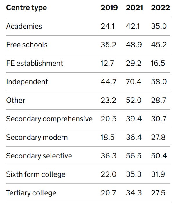 Percentage of A-levels awarded A*/A by centre type in 2019, 2021 and 2022