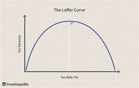 Laffer Curve Definition