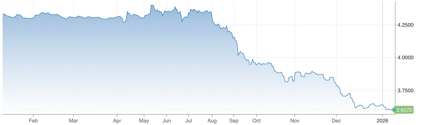 3-month U.S. Treasury bill yield chart showing a steady decline through 2025 into early 2026, ending near 3.60%, illustrating changes in short-term interest rates, the risk-free rate, and monetary policy expectations for investors.
