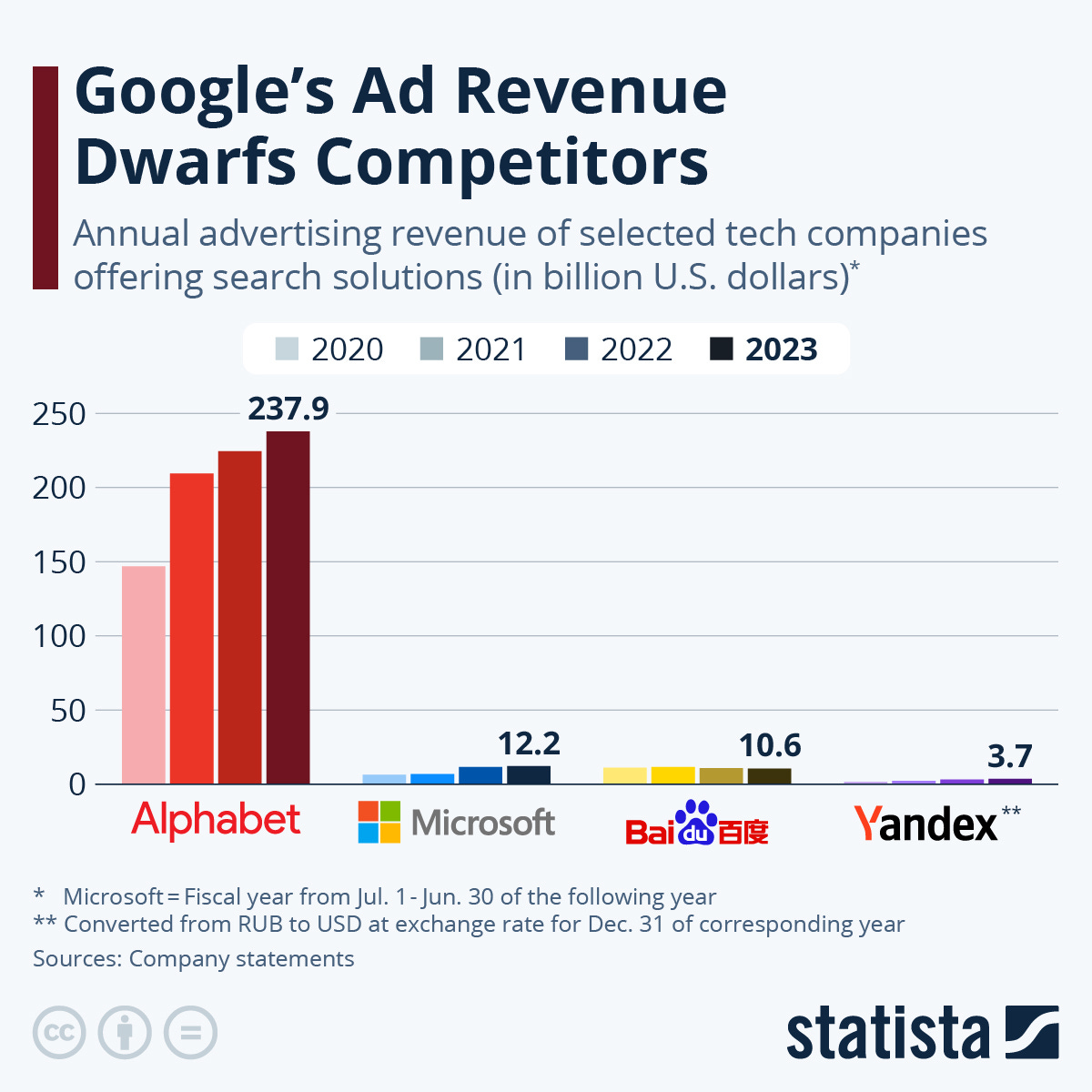 Infographic: Google's Ad Revenue Dwarfs Competitors | Statista Infographic: Google's Ad Revenue Dwarfs Competitors | Statista