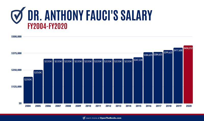 Dr._Faucis_Salary_FY2004-FY2020 Dr._Faucis_Salary_FY2004-FY2020