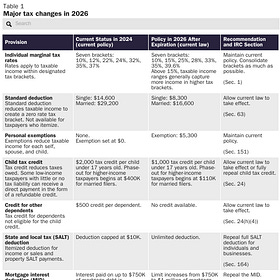 2026 Tax Increases in One Chart