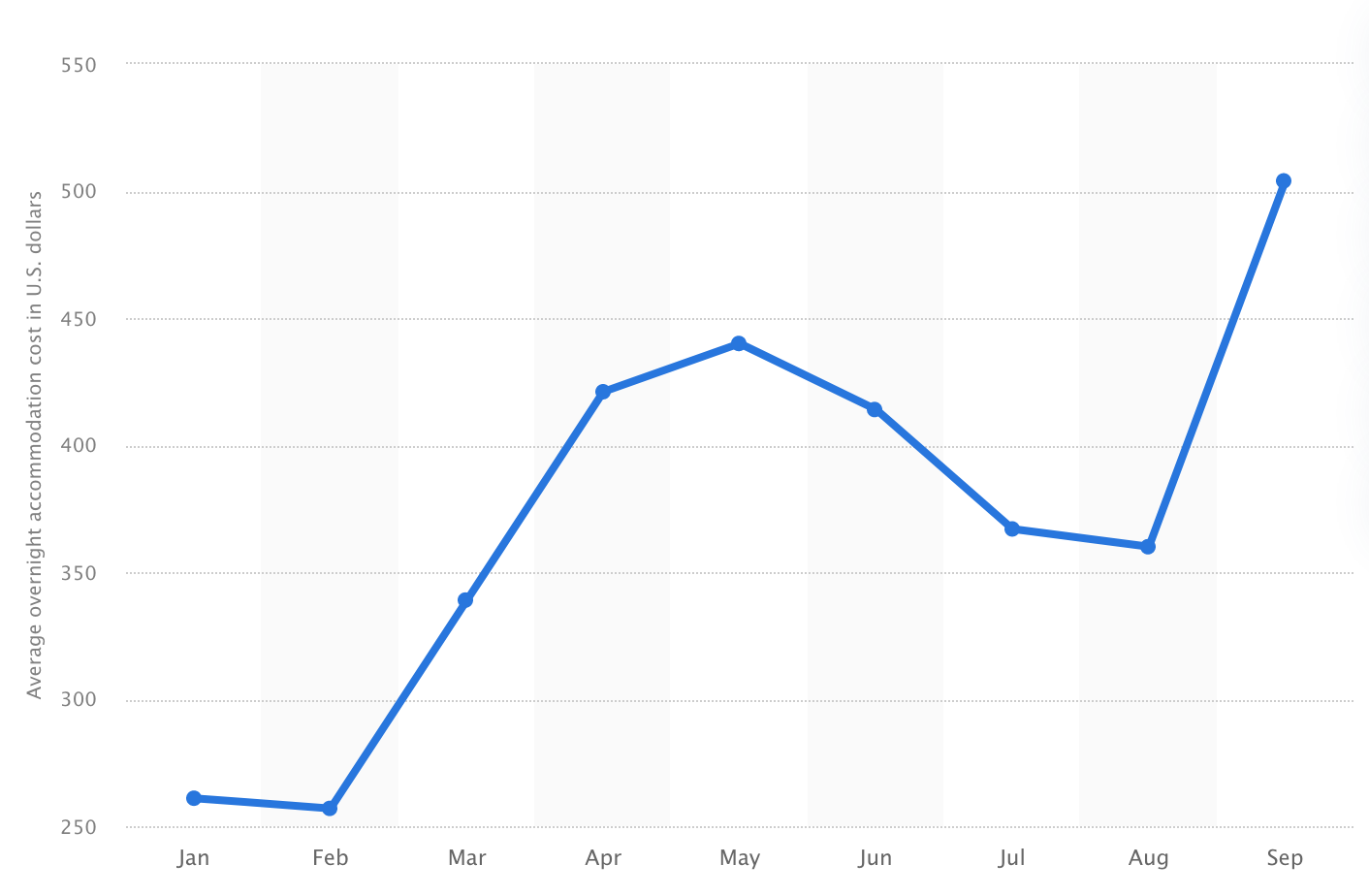 Month-by-month average hotel cost in NYC