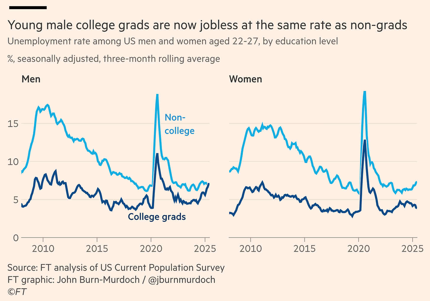 Graph/Chart illustrating the point made in: Rising Graduate Joblessness Is Mainly Affecting Men. Will That Last?