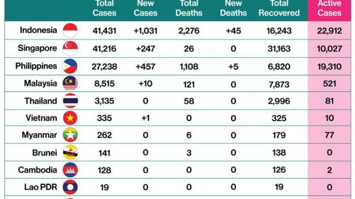 Tambah 1031 Kasus, Indonesia Jadi Negara dengan Kasus Covid-19 ... Tambah 1031 Kasus, Indonesia Jadi Negara dengan Kasus Covid-19 ...