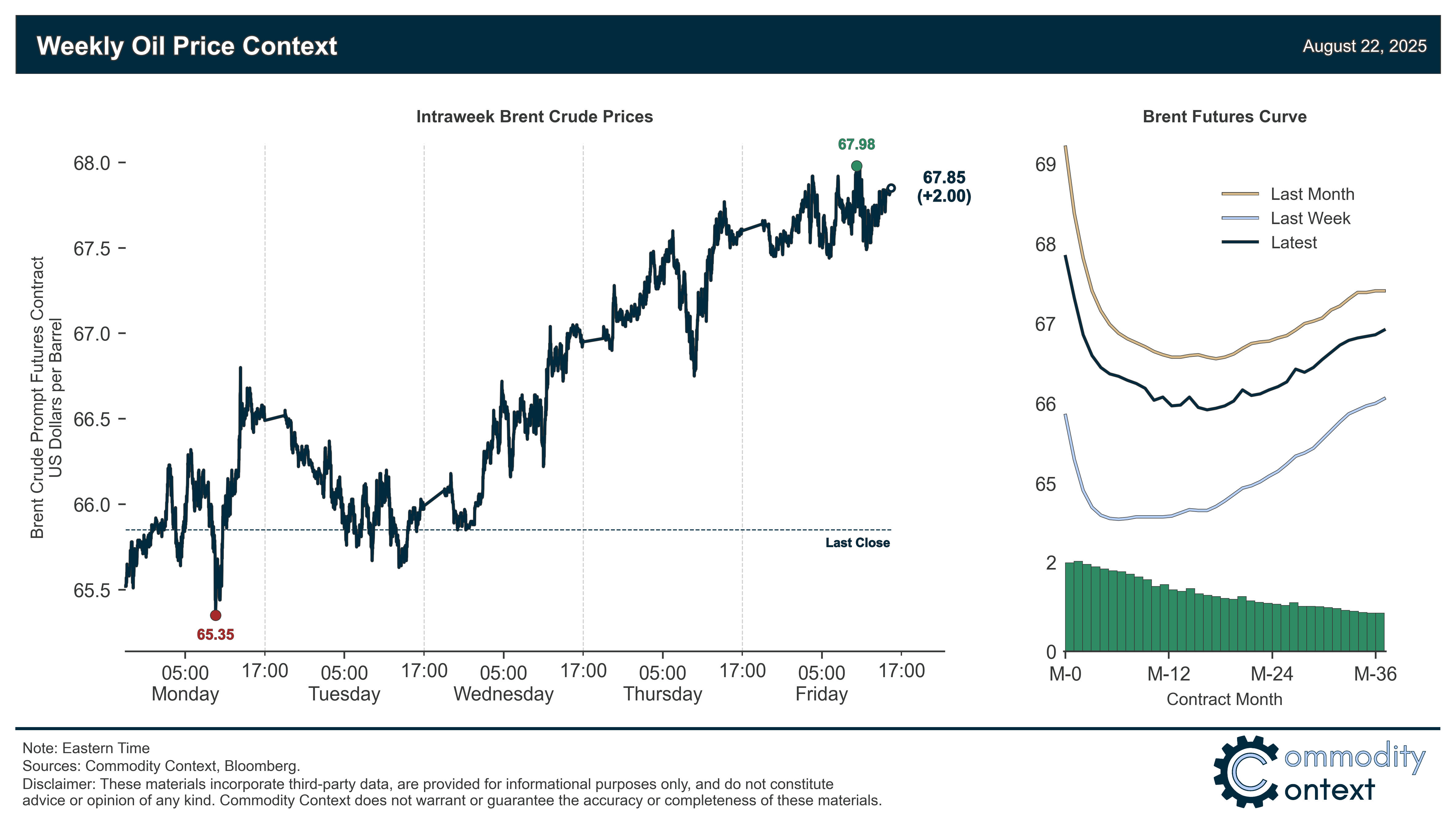 Oil Context Weekly (W34)