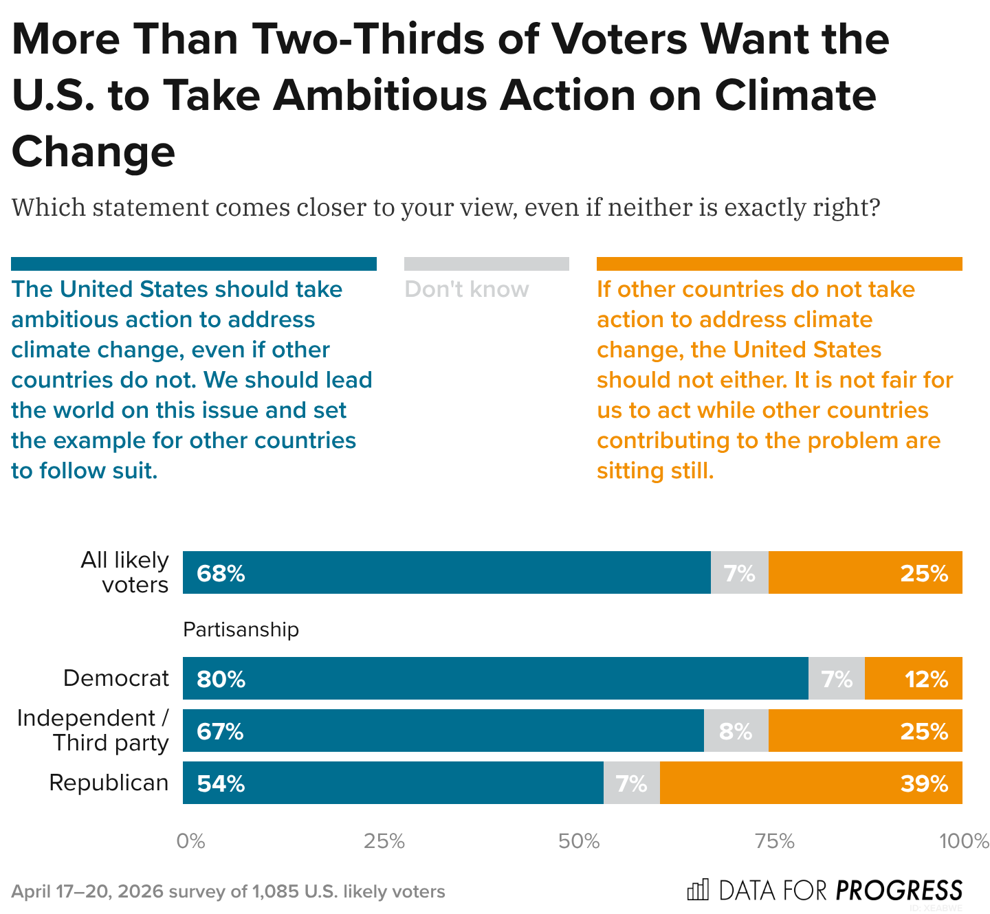 Bar chart of polling data from Data For Progress. Title: More Than Two-Thirds of Voters Want the U.S. to Take Ambitious Action on Climate Change. Description: Which statement comes closer to your view, even if neither is exactly right? Response Options: A) The United States should take ambitious action to address climate change, even if other countries do not. We should lead the world on this issue and set the example for other countries to follow suit. B) Don't know C) If other countries do not take action to address climate change, the United States should not either. It is not fair for us to act while other countries contributing to the problem are sitting still. All likely voters — 68% chose A, 7% chose B, 25% chose C Democrat — 80% chose A, 7% chose B, 12% chose C Independent / Third party — 67% chose A, 8% chose B, 25% chose C Republican — 54% chose A, 7% chose B, 39% chose C  April 17–20, 2026 survey of 1,085 U.S. likely voters.
