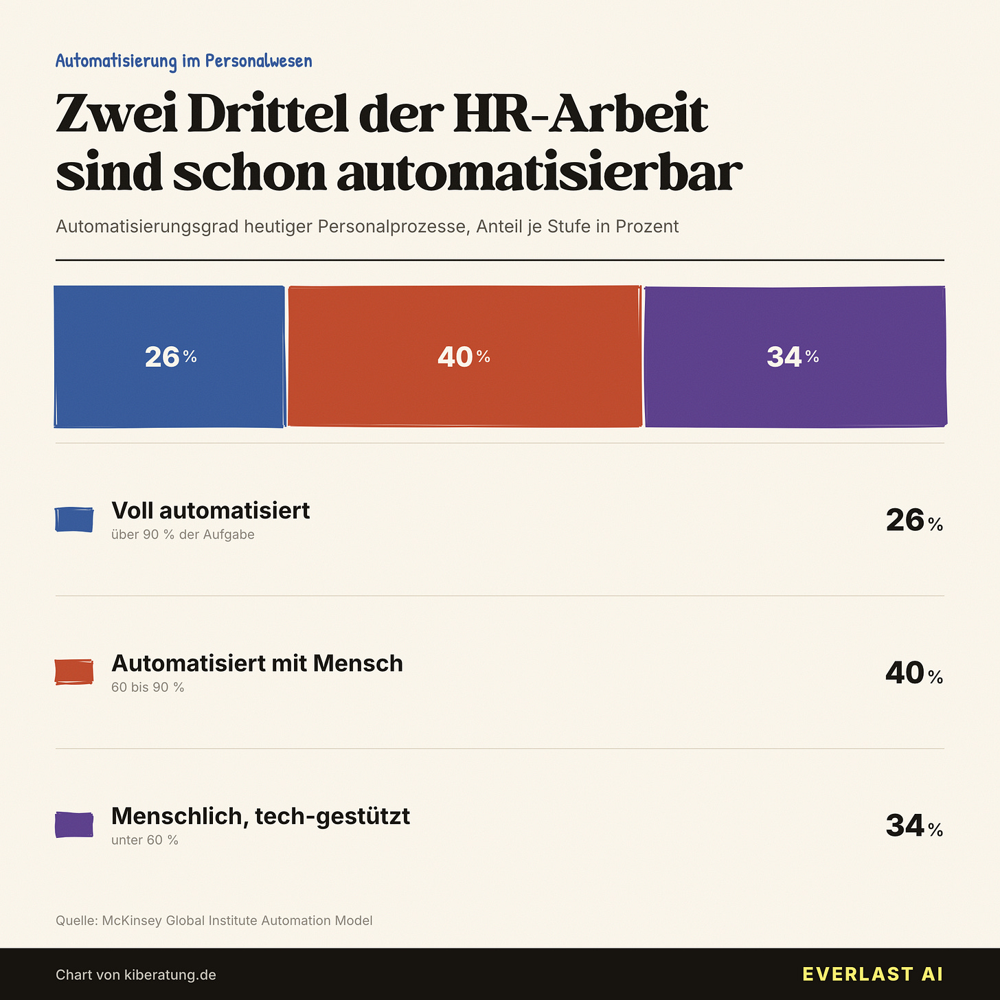 Automatisierungsgrad der HR-Prozesse nach McKinsey