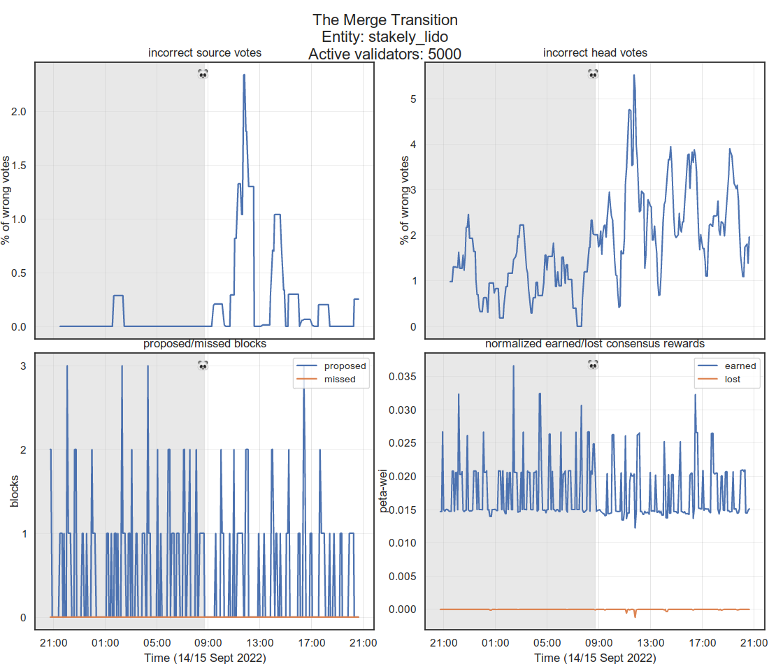 Stakely (Lido) Ethereum validator's performance during The Merge Stakely (Lido) Ethereum validator's performance during The Merge