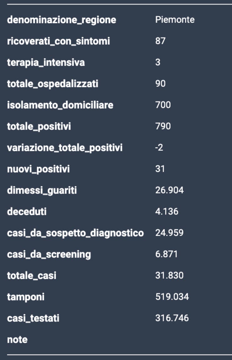 Tutte le regioni https://www.datawrapper.de/_/jppeS/