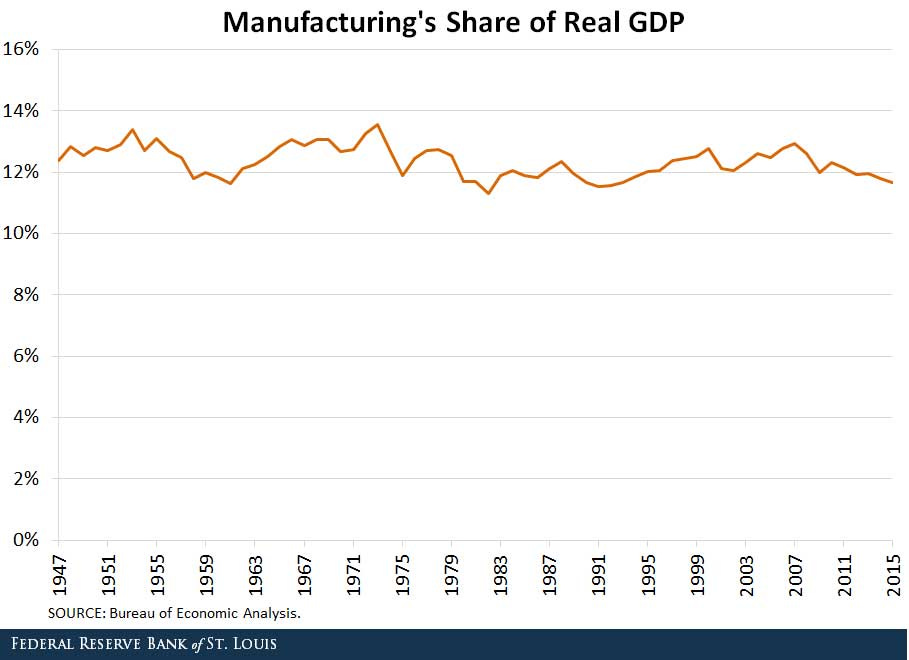manufacturing's share of real GDP