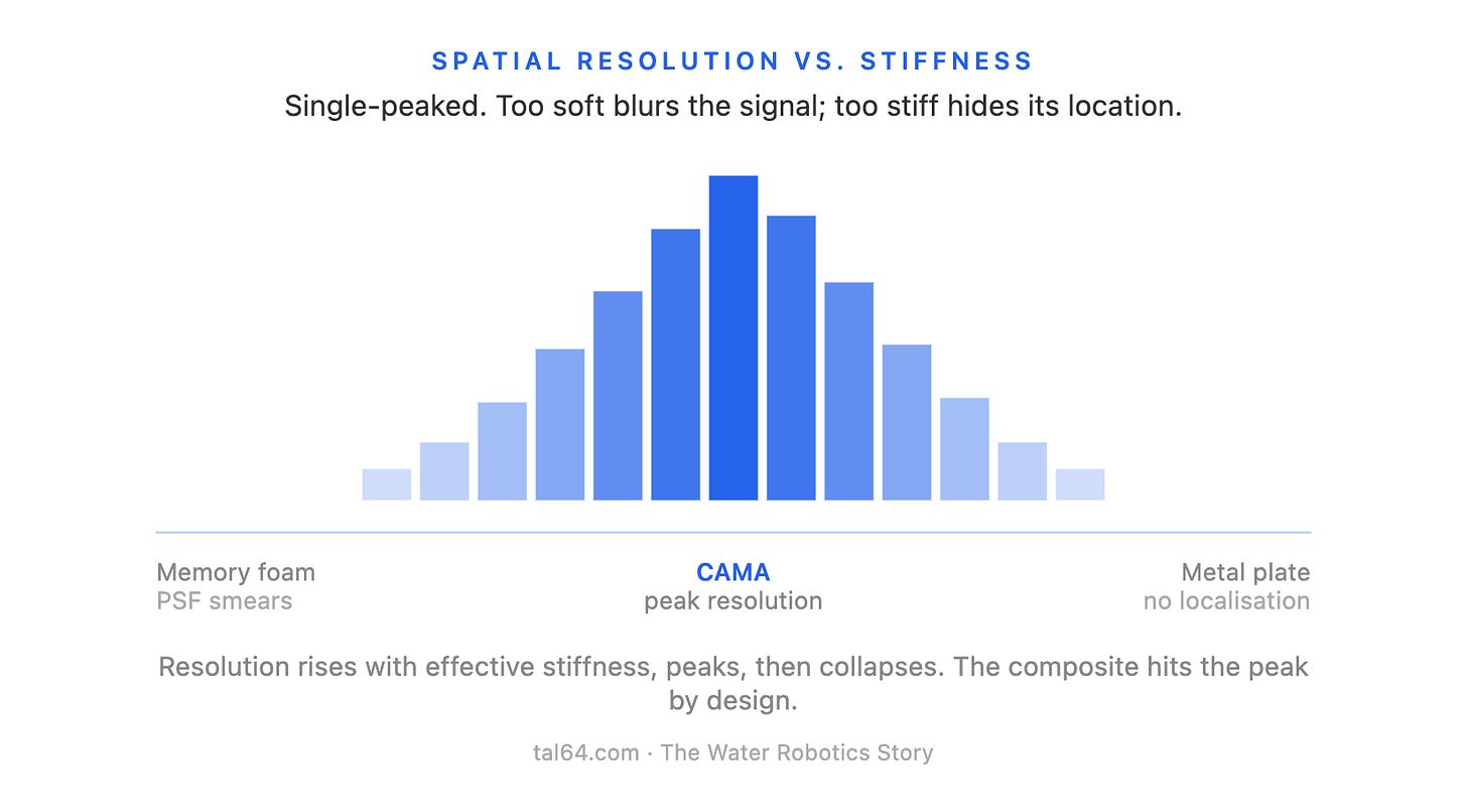 SPATIAL RESOLUTION VS. STIFFNESSSingle-peaked. Too soft blurs the signal; too stiff hides its location.Memory foamPSF smearsCAMApeak resolut