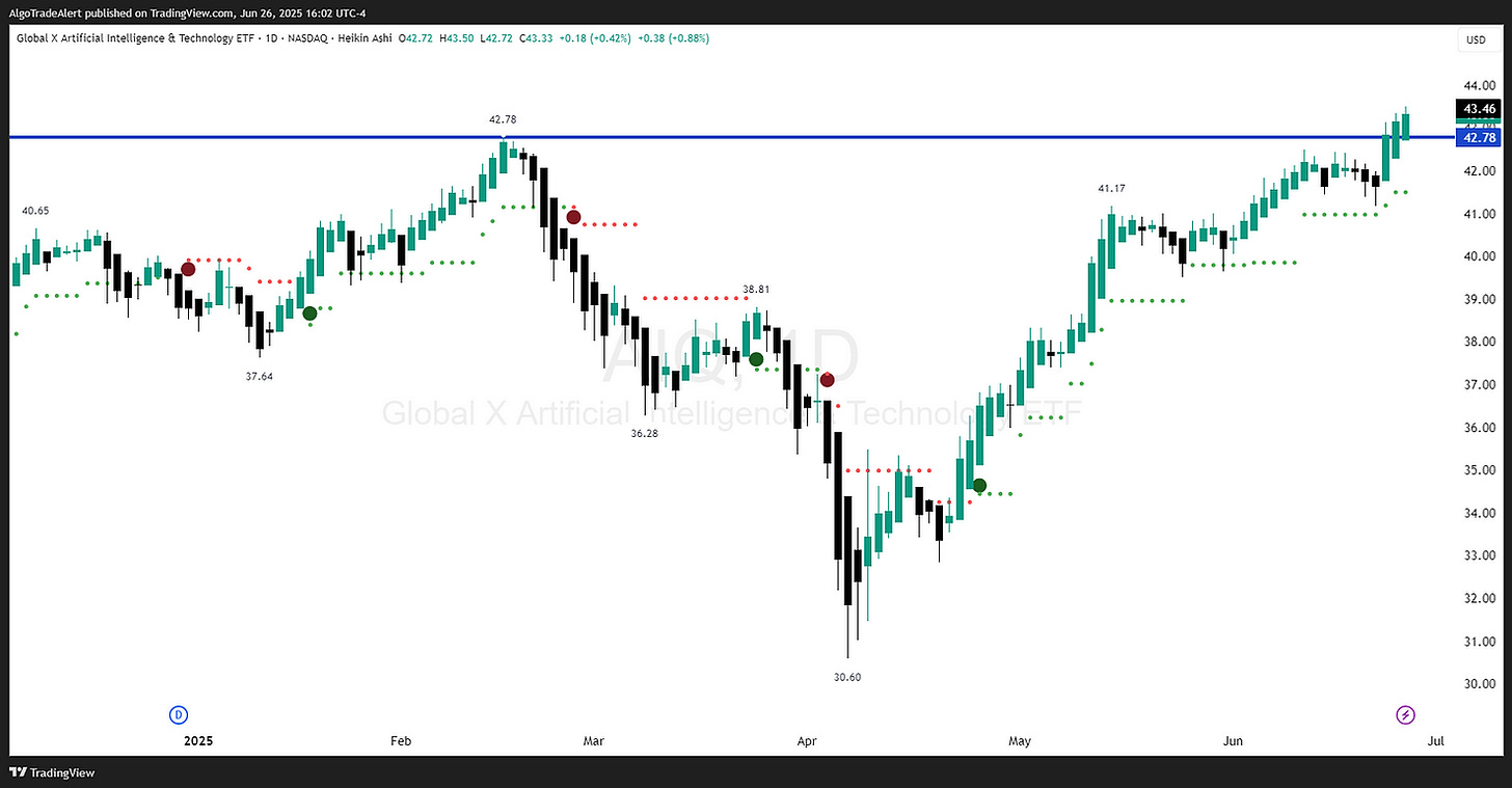 Artificial Intelligence Technology AIQ ETF Daily Chart
