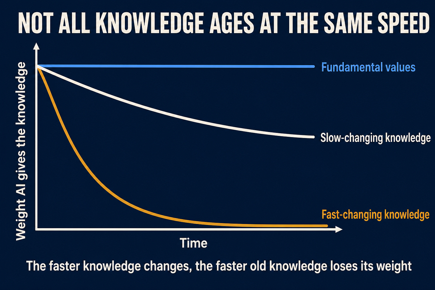 Chart showing how much weight AI gives knowledge over time: a flat blue line for fundamental values, a gently declining white line for slow-changing knowledge, and a steeply falling amber line for fast-changing knowledge. Headline: Not all knowledge ages at the same speed. Bottom line: The faster knowledge changes, the faster old knowledge loses its weight.