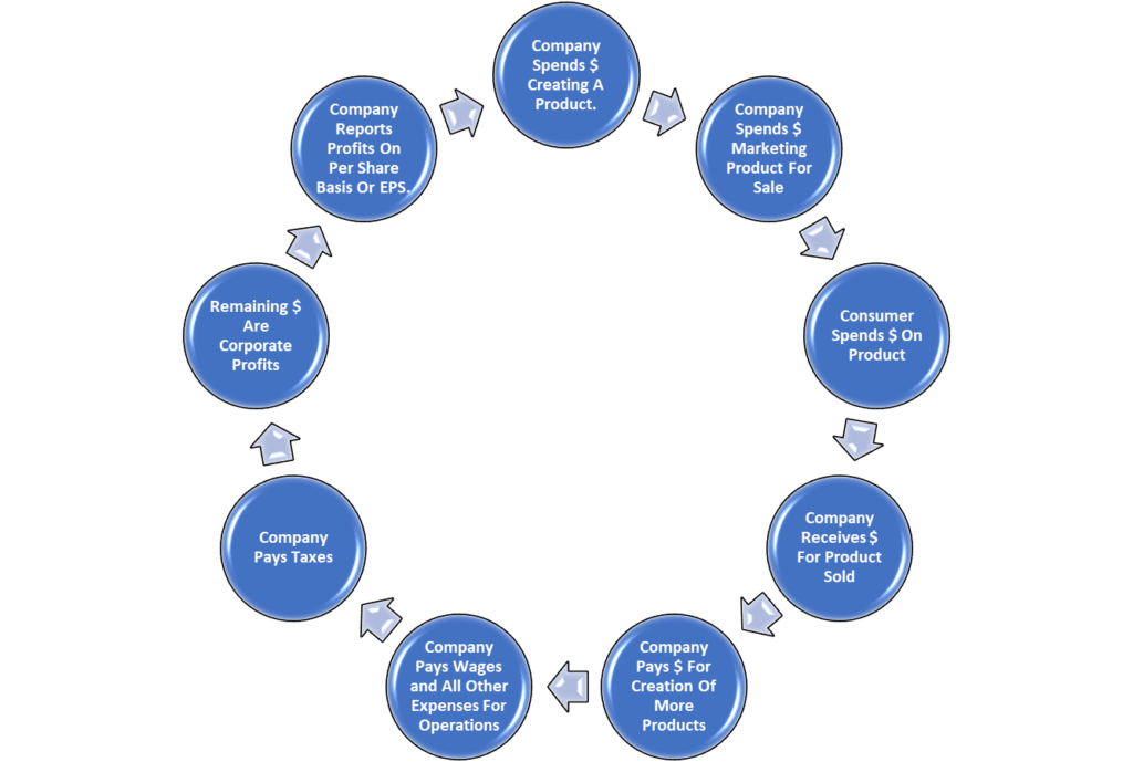 Earnings Generation Cycles