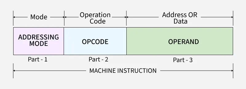 Instruction Formats - GeeksforGeeks Instruction Formats - GeeksforGeeks