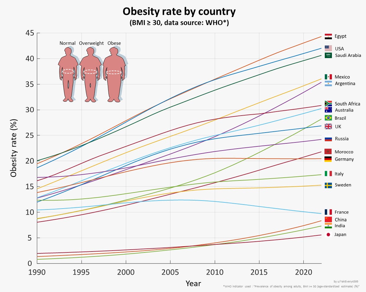 Line graph depicting obesity rates (BMI ≥ 30) across various countries from 1990 to 2016, including Egypt, USA, Saudi Arabia, Mexico, Argentina, South Africa, Australia, Brazil, UK, and others. Line graph depicting obesity rates (BMI ≥ 30) across various countries from 1990 to 2016, including Egypt, USA, Saudi Arabia, Mexico, Argentina, South Africa, Australia, Brazil, UK, and others.