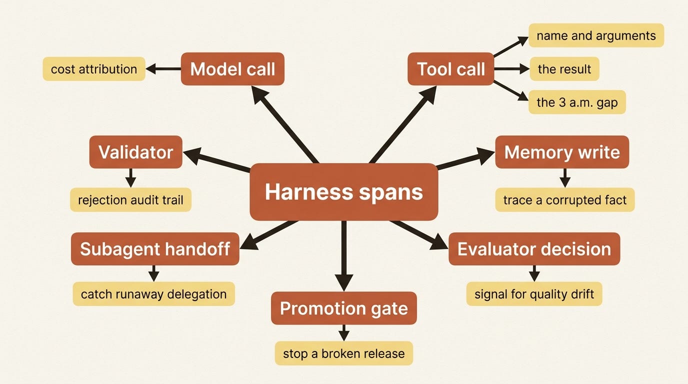 The seven span kinds a travel-booking harness records, each guarding a specific failure mode that becomes invisible without it. The seven span kinds a travel-booking harness records, each guarding a specific failure mode that becomes invisible without it.