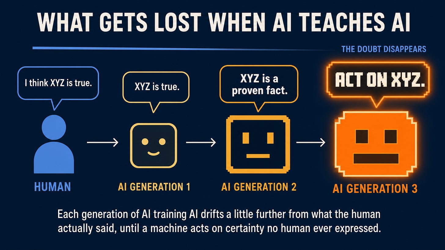 Diagram showing a human's statement "I think XYZ is true" drifting through three AI generations into "XYZ is a proven fact" and finally "Act on XYZ," with the human doubt fading away. Diagram showing a human's statement "I think XYZ is true" drifting through three AI generations into "XYZ is a proven fact" and finally "Act on XYZ," with the human doubt fading away.