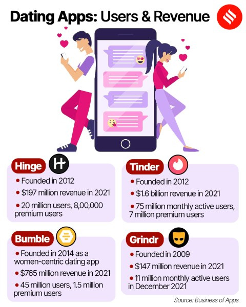 Love in the time of algorithms: Tracing the evolution of online dating |  Technology News - The Indian Express
